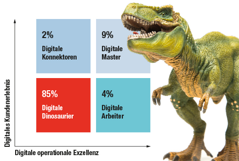 Digitale Dinosaurier